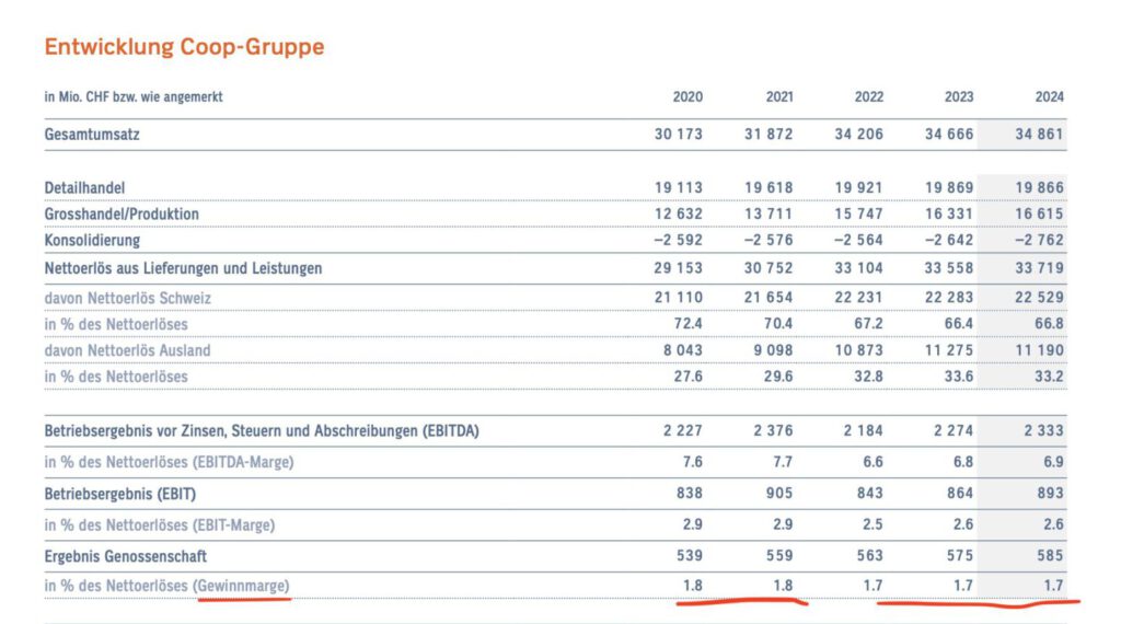 Kennzahlenübersicht Coop