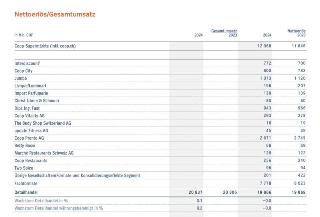 Nettoerlöse der Einzelgeschäfte bei Coop