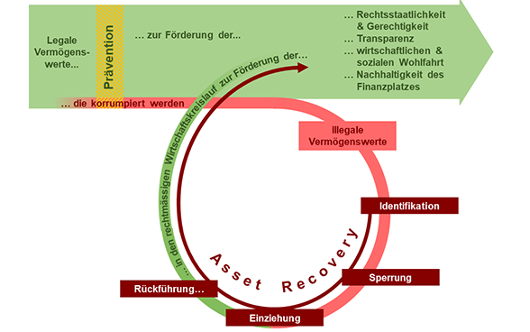 Die Schweiz hat einen Prozess für Potentatengelder definiert