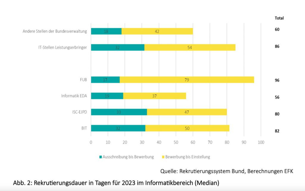 Rekrutierungsdauern beim Bund