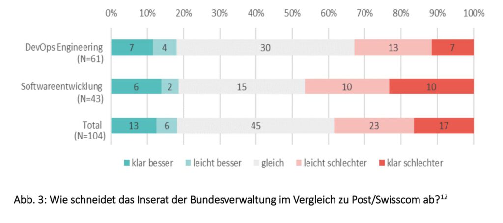 Vergleich von Stelleninseraten vom Bund mit Post/Swisscom