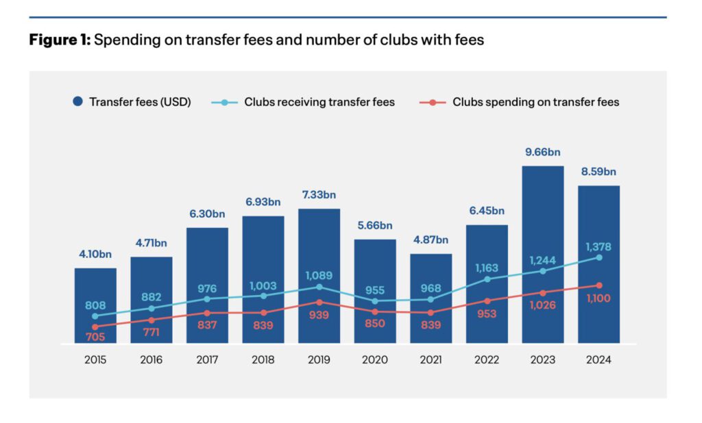 Fees für Transfers im Fussball laut Fifa