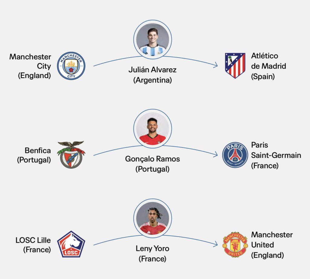 Die drei Top-Transfers im Fussball im Jahr 2024