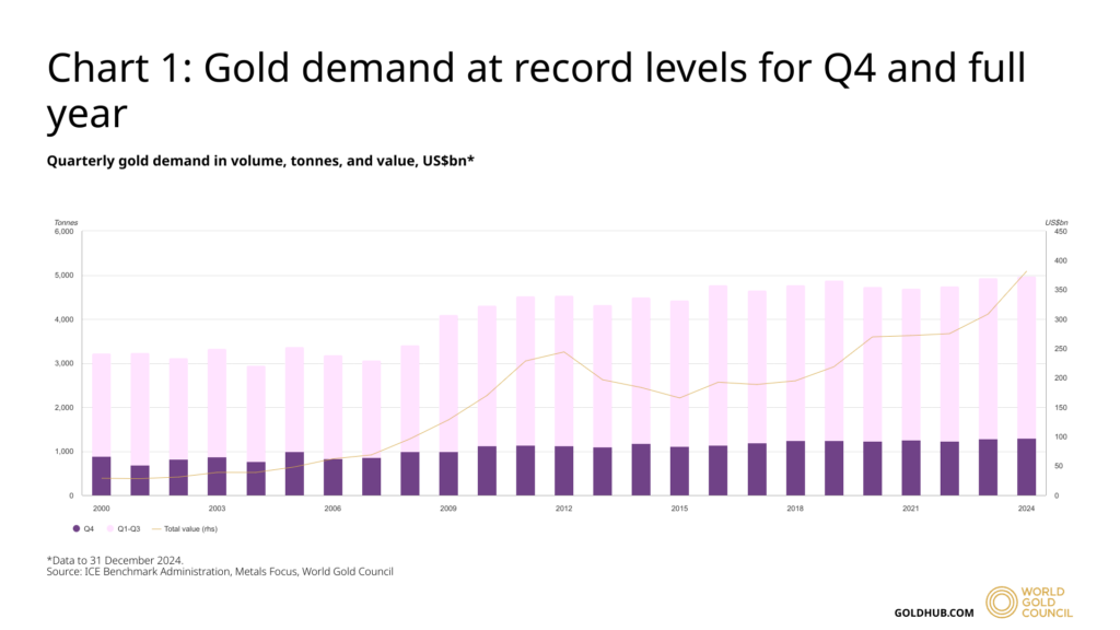 Nachfrage nach Gold auf Quartalsbasis laut WGC