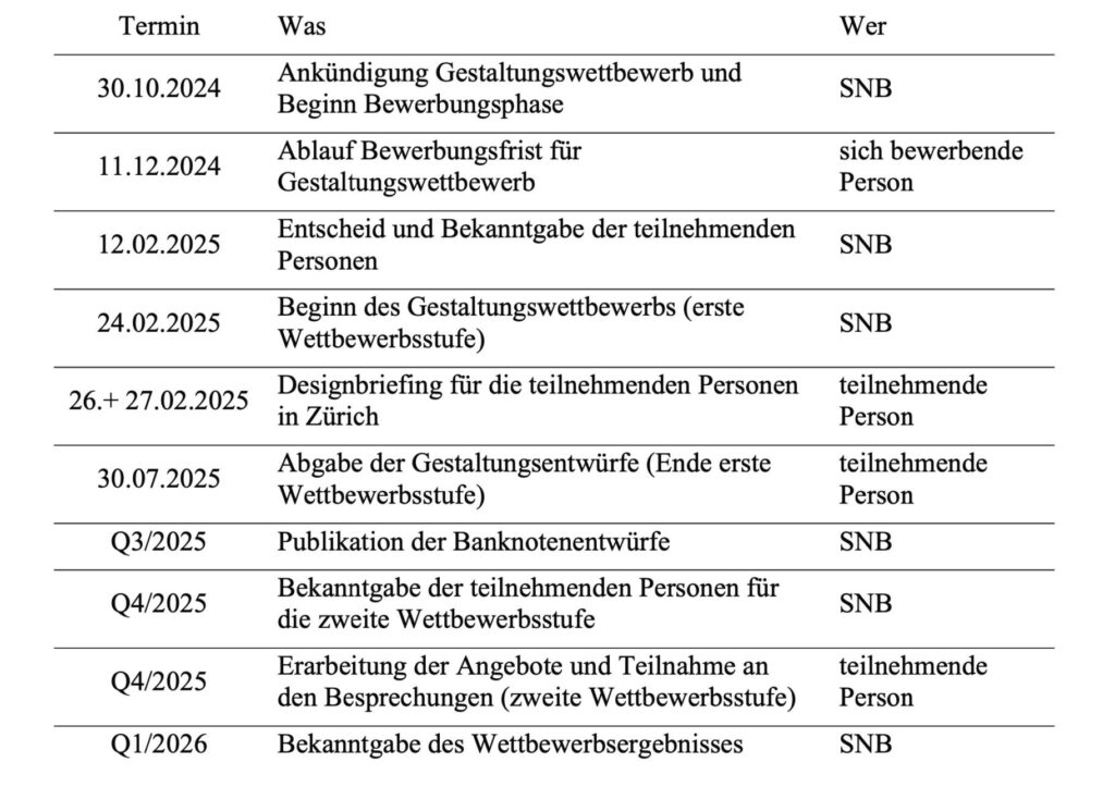 Zeitplan für die neue Banknotenserie der SNB