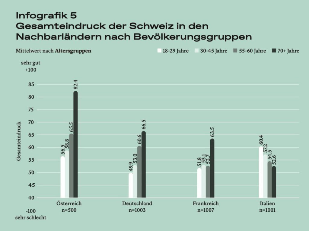 EDA-Analyse zum Image der Schweiz im Ausland