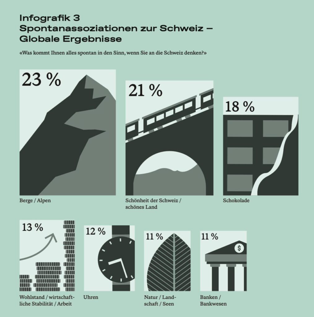 Image der Schweiz im Ausland laut EDA