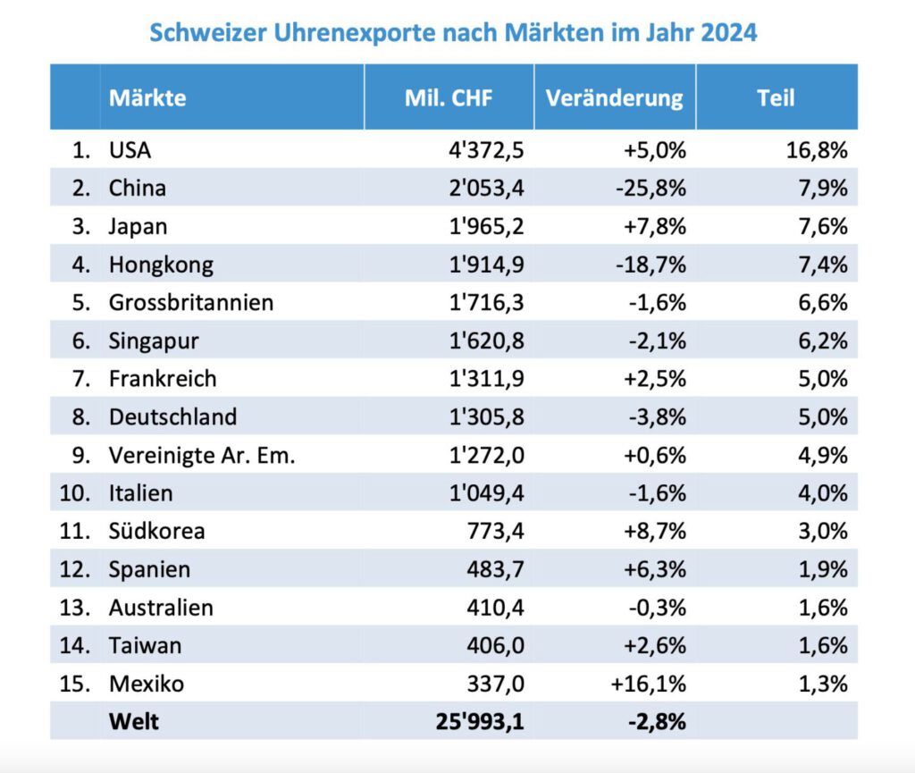 Schweizer Uhrenexporte 2024 nach Ländern gemäss Uhrenverband