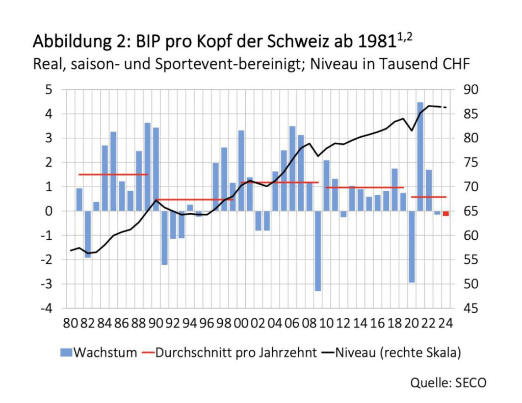 Änderung des BIP pro Kopf der Schweiz über die Zeit