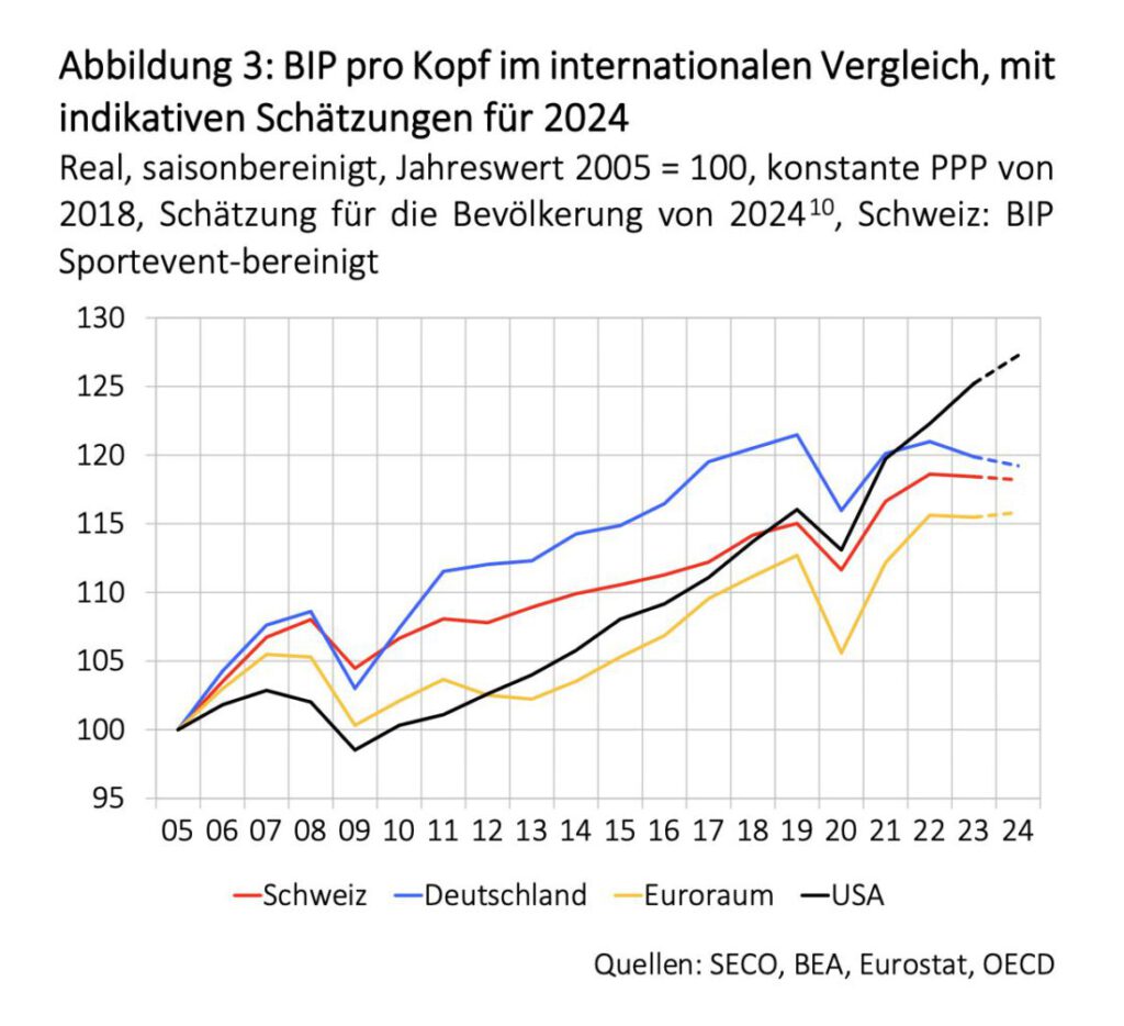 Internationaler Vergleich beim BIP pro Kopf laut Seco