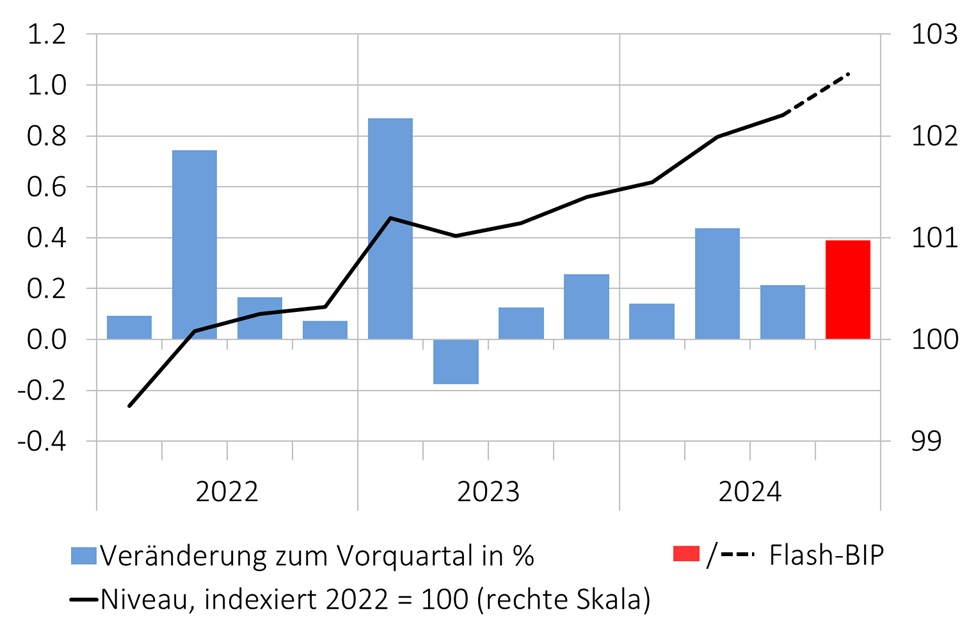 BIP-Entwicklung der Schweiz laut Seco