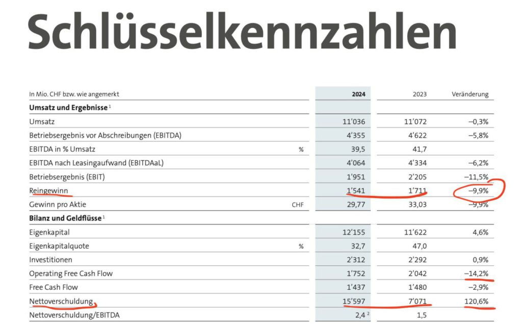 Schlüsselkennzahlen der Swisscom