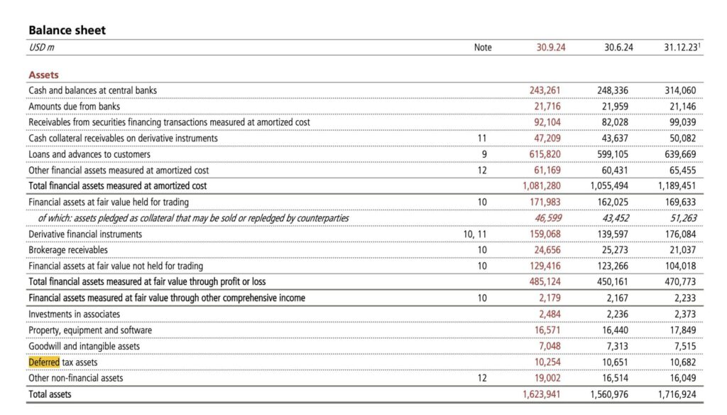 Deferred Tax Assets in der Bilanz der Grossbank UBS im Q3-Abschluss