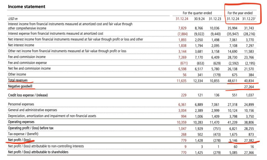 UBS Jahresabschluss 2024