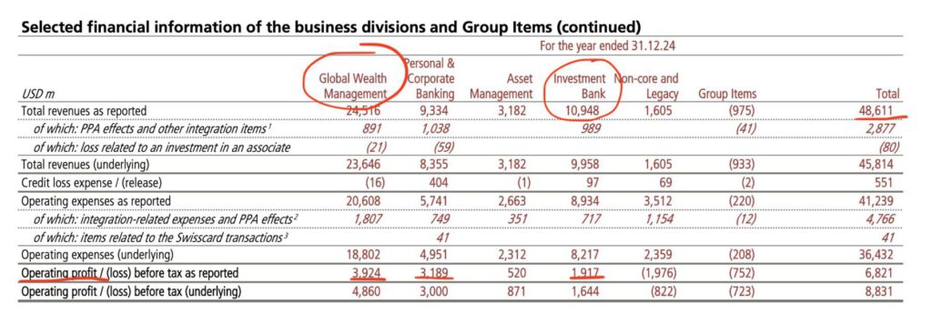 Spartenergebnisse der UBS im Geschäftsjahr 2024