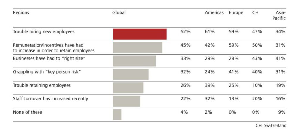 Umfrage der UBS zu den Sogen von Unternehmern bezüglich Personal