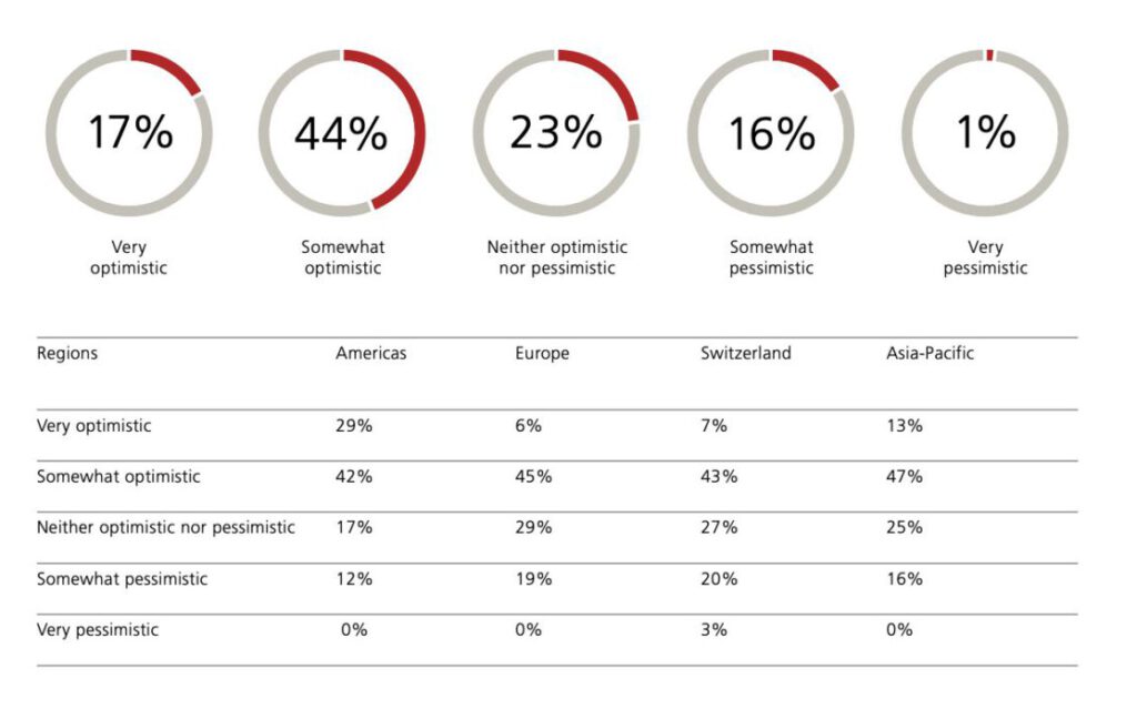 Geschäftsaussichten für die Welt laut UBS