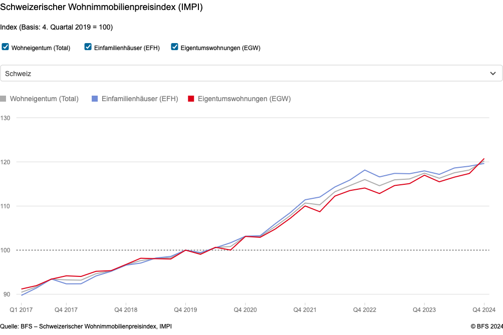 Wohnimmobilienindex laut BFS