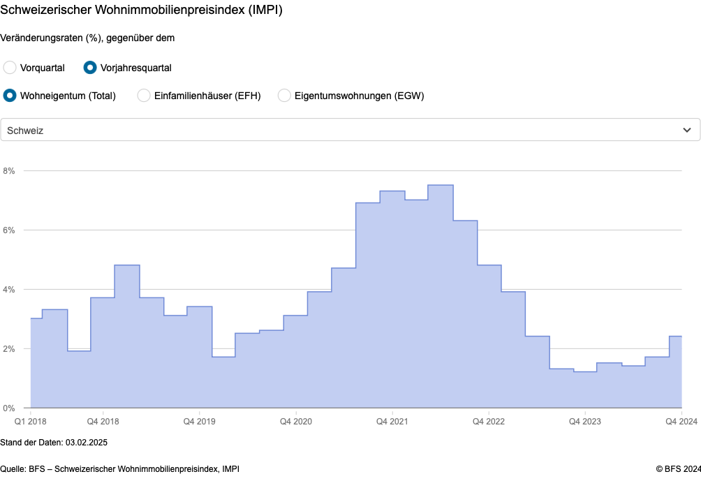 Wohnimmobilienindex des BFS