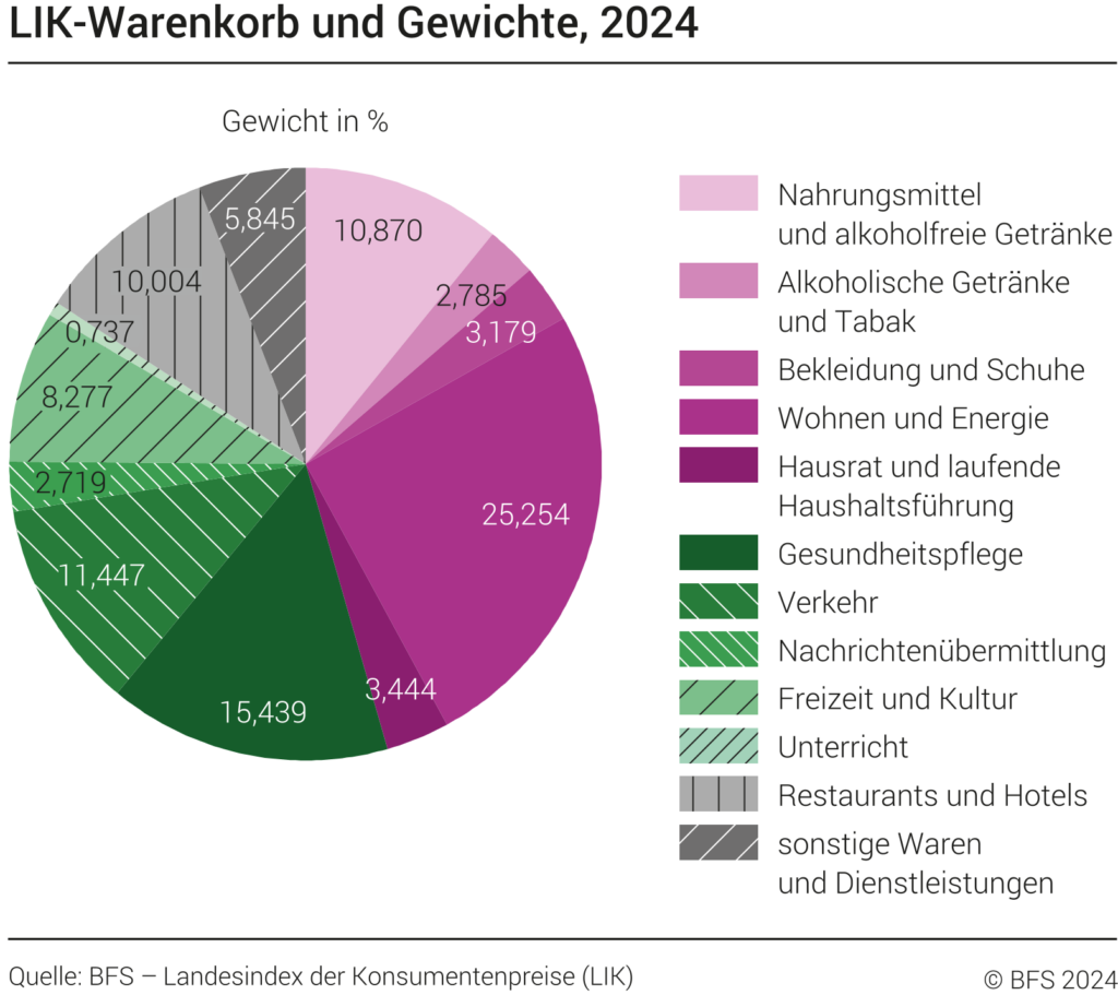 Warenkorbanteile der Inflation 2024 laut BFS