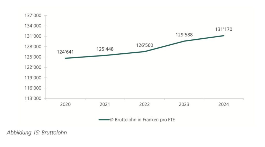 Lohnentwicklung des Bundes je Vollzeitstelle