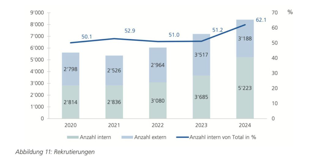 Rekrutierungen beim Bund über die Zeit