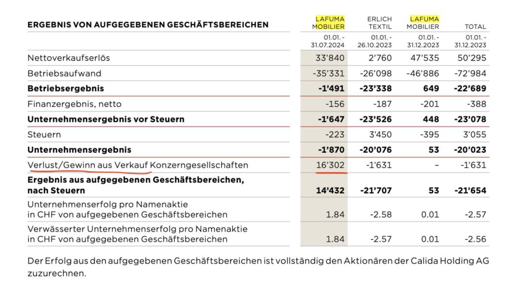 Auszug aus dem Geschäftsbericht der Calida-Gruppe