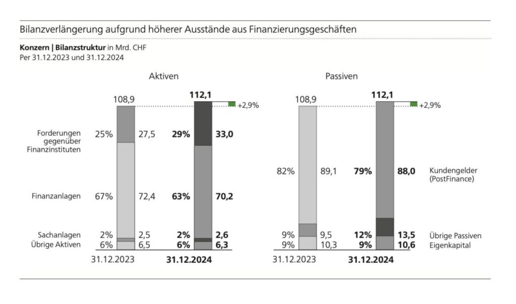 Konzernbilanz der Schweizerischen Post