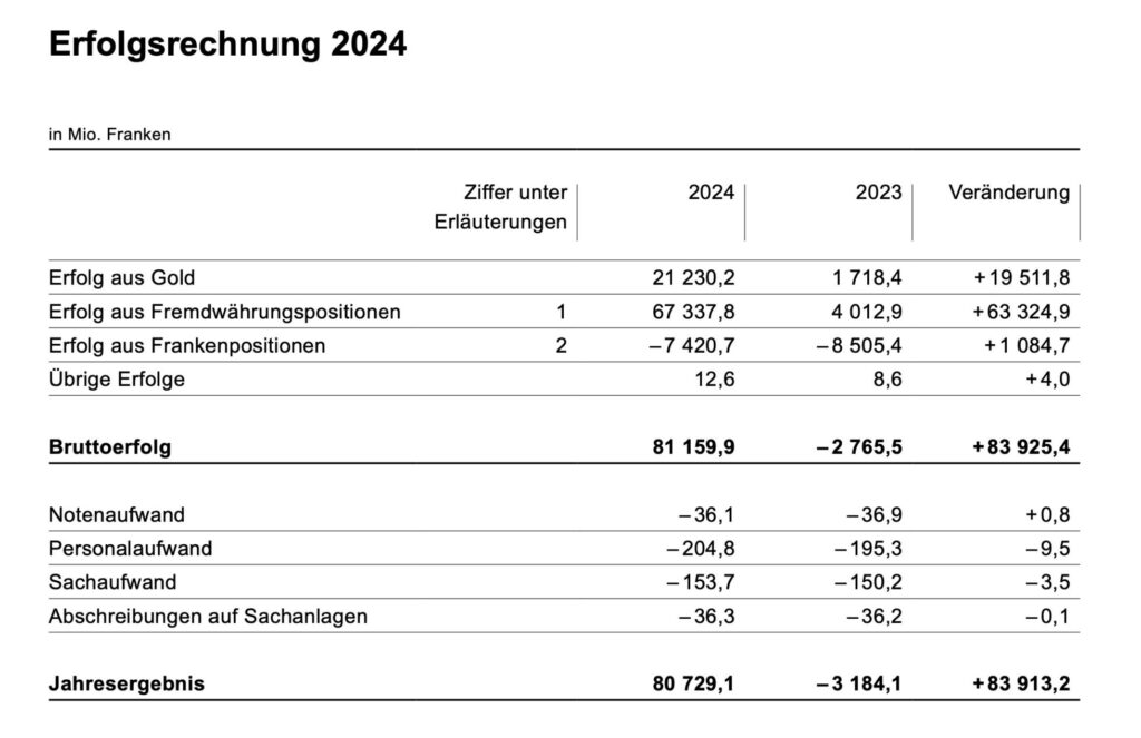 SNB-Jahresrechnung