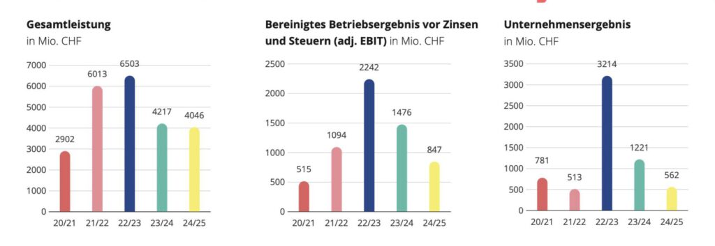 5-Jahres-Semesterkennzahlen der Axpo