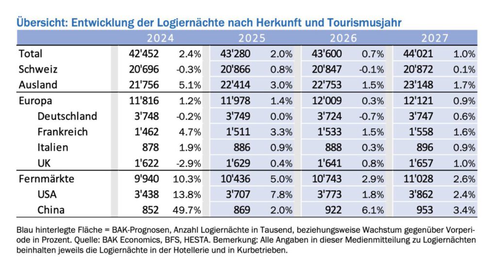 Prognosen von BAK Economics zum Tourismus