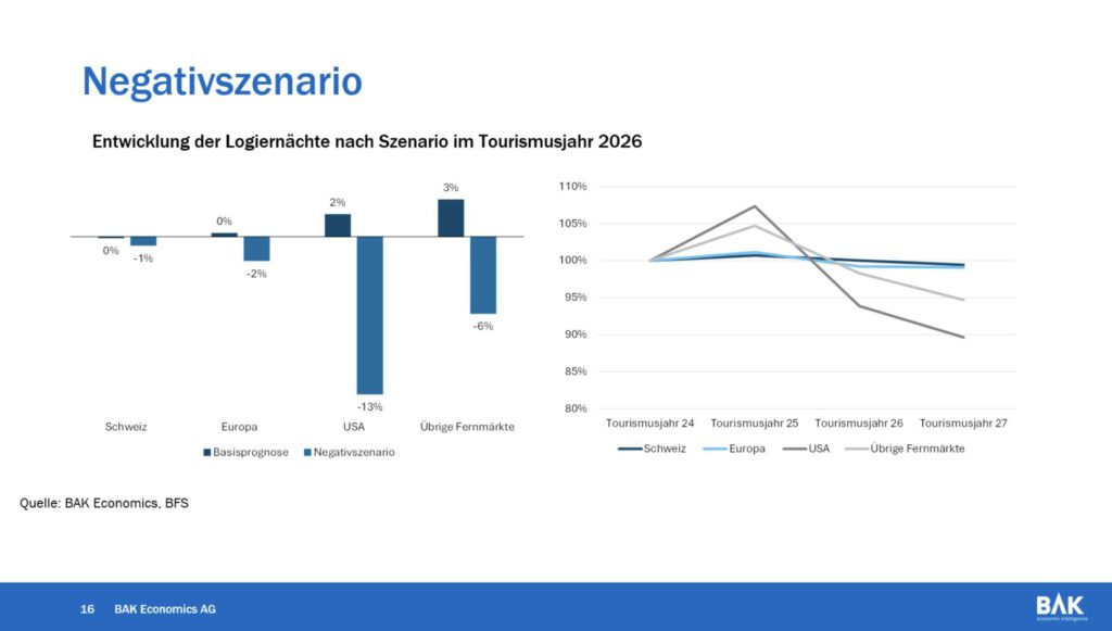 Negativszenario bei den Tourismusprognosen vom BAK Basel