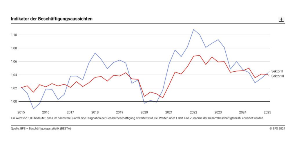Entwicklung Beschäftigungsaussichten laut BFS