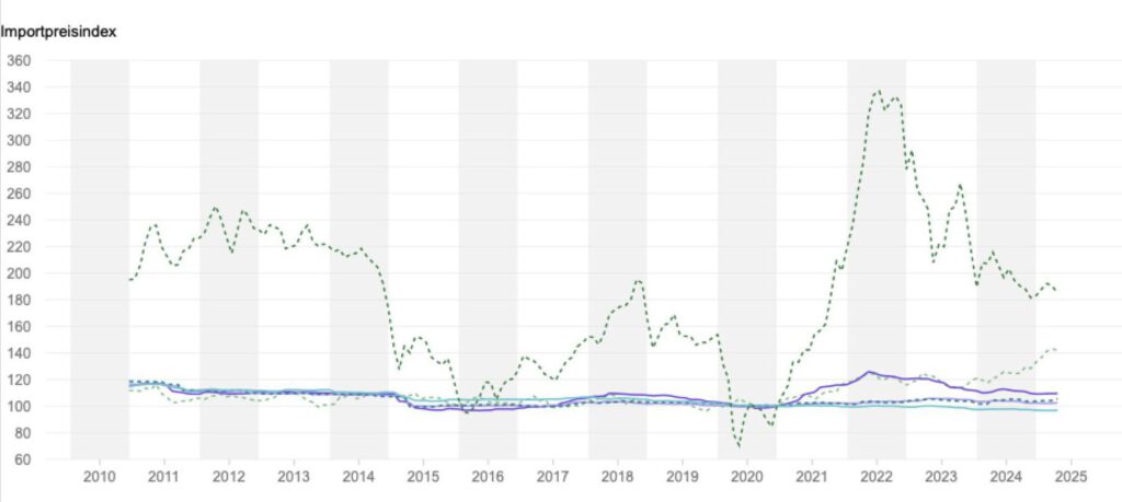 Importpreisindex der Schweiz laut BFS