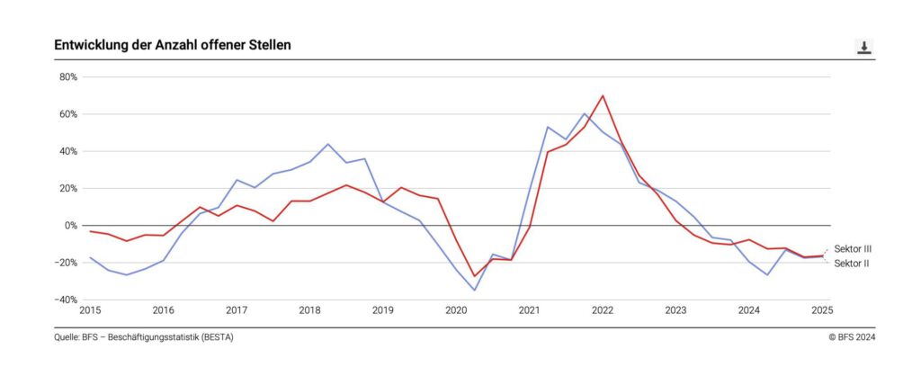 Entwicklung Anzahl offener Stellen laut BFS