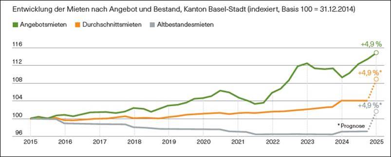 Mietpreisentwicklung im Kanton Basel-Stadt laut BKB