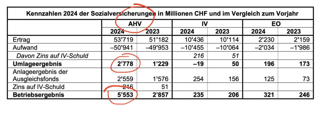 Jahresrechnung 2024 für die Sozialwerke