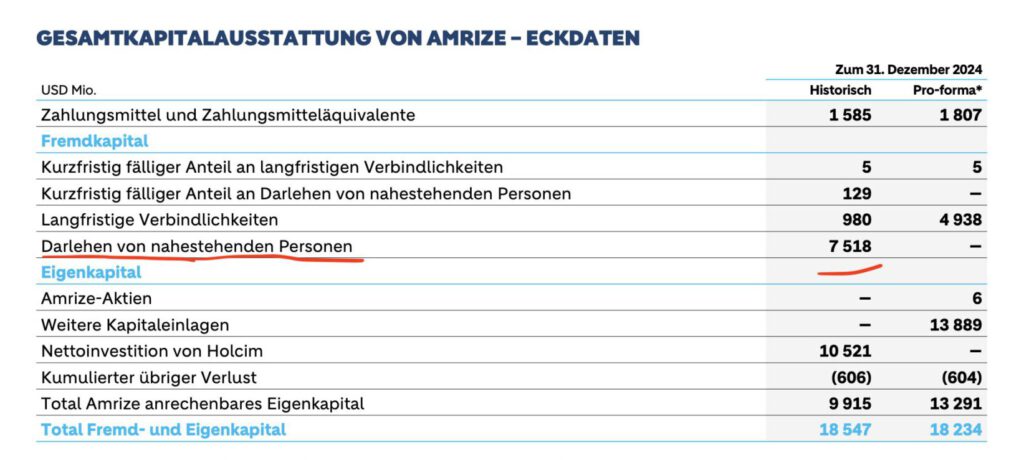 Kapitalausstattung Amrize