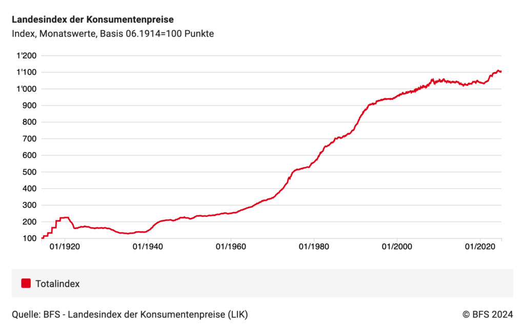 Landesindex für Konsumentenpreise seit 1920 laut BFS