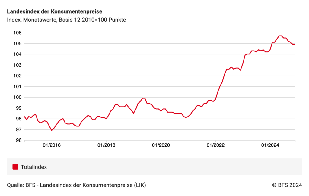 Landesindex für Konsumentenpreise ab 2015 laut BFS