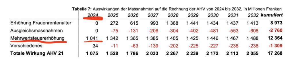 Mehrwertsteuer-Projektionen in der AHV mit Reform 2021