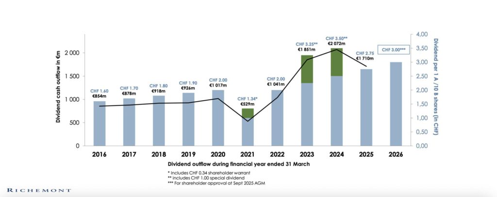 Dividendenhistorie Richemont