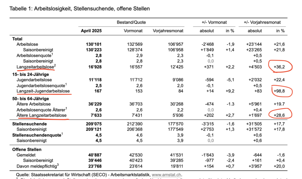 Seco-Arbeitslosenzahlen