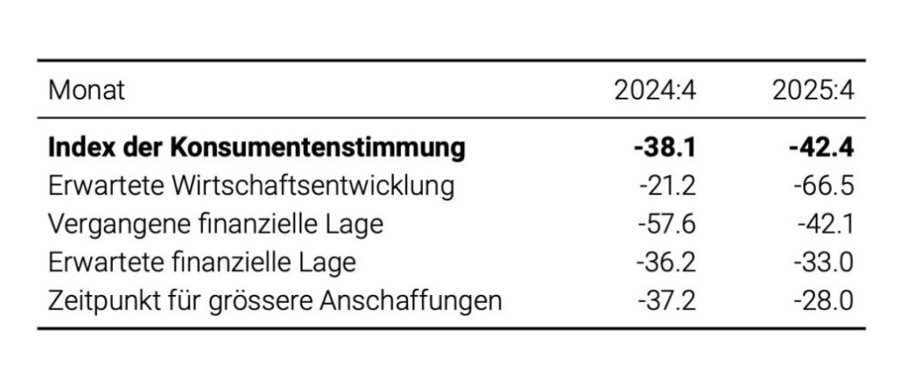 Index für Konsumentenstimmung laut Seco