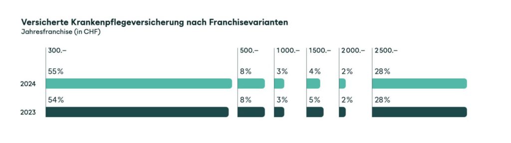 Swica-Versicherte nach Franchisesn