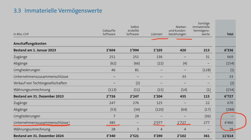 Immaterielles Vermögen der Swisscom