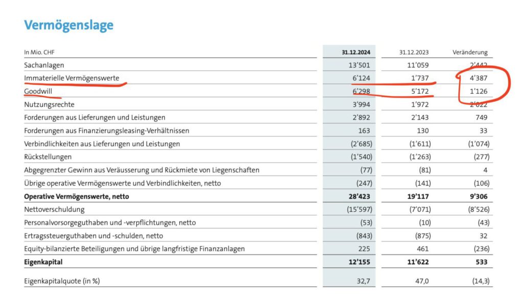 Jahresabschluss 2024 von Swisscom