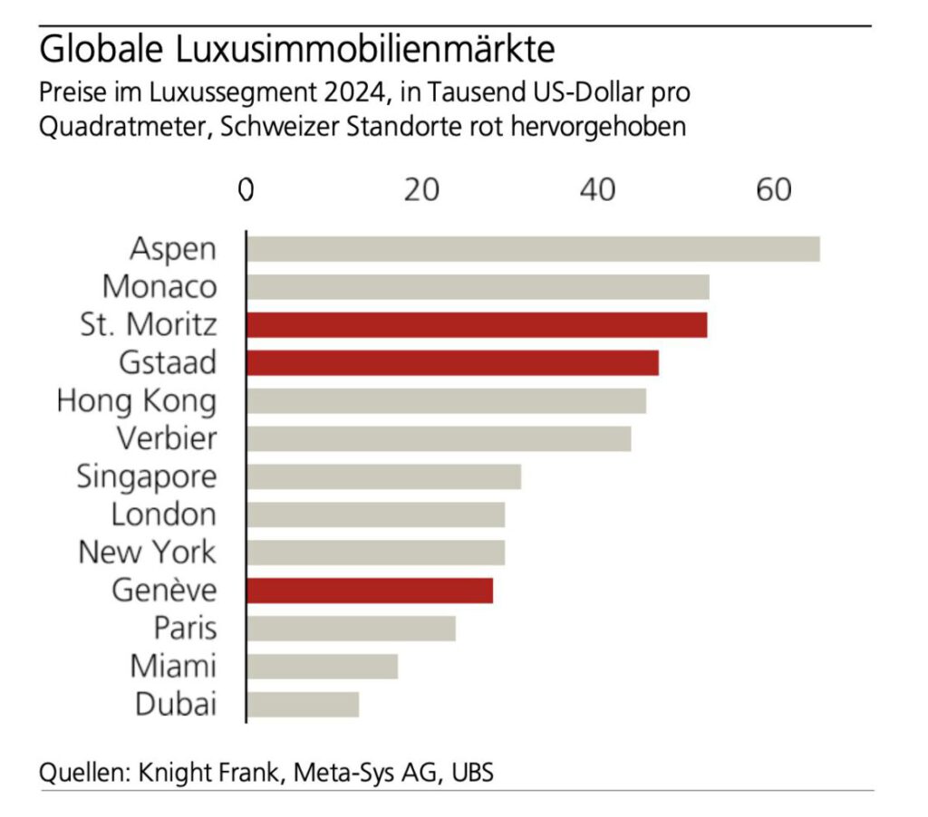 Preise je Quadratmeter von Luxusimmobilien weltweit