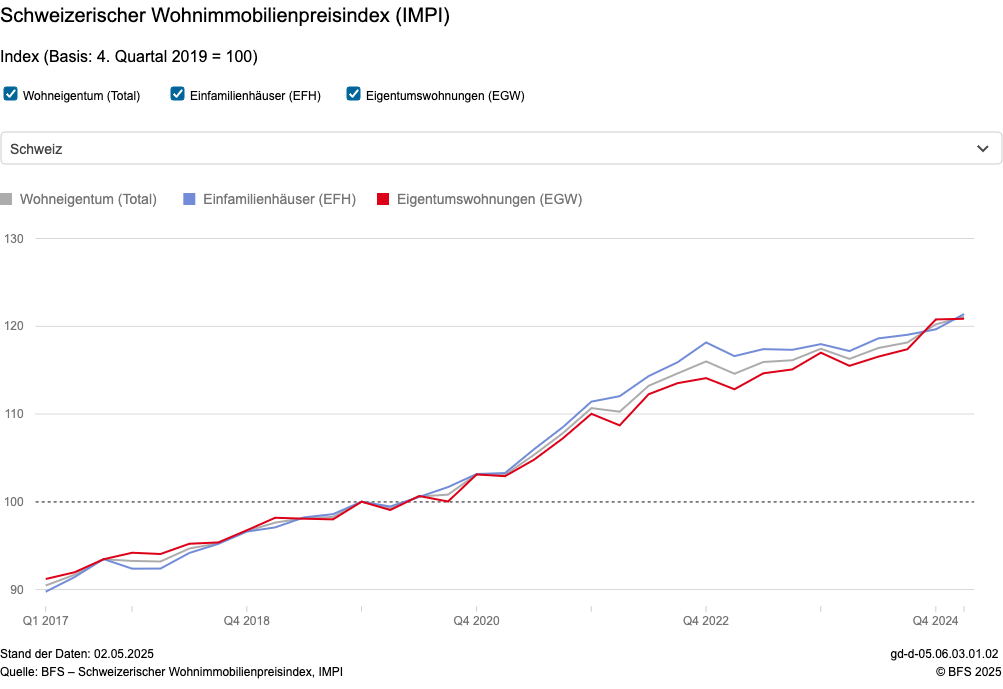 Wohnimmobilienpreisindex laut BFS