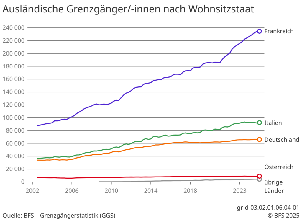 Entwicklung der Grenzgänger in der Schweiz